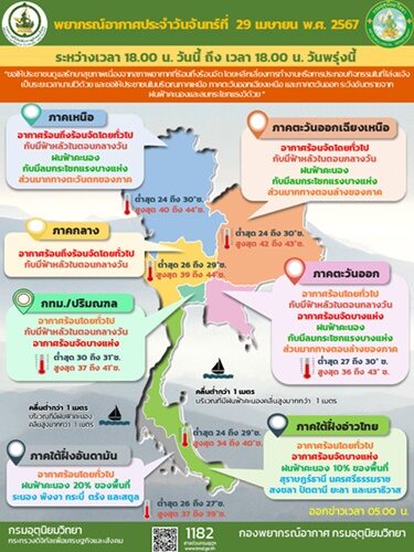 สภาพอากาศวันนี้ กรมอุตุฯ เตือน ร้อนจัดต่อเนื่อง อุณหภูมิทะลุ 44 องศา เผย 11 จังหวัด เจอฝนฟ้าคะนอง ลมกระโชกแรง