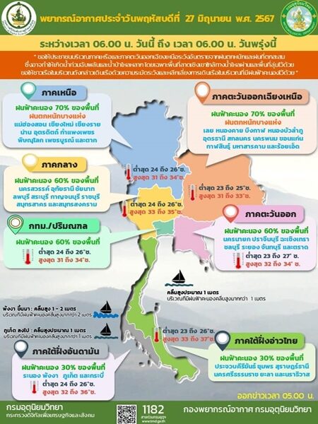 สภาพอากาศวันนี้ กรมอุตุฯ เตือน ฝนถล่ม 47 จังหวัด เหนือ-อีสาน ตกหนักร้อยละ 70 ของพื้นที่ กทม.โดนด้วย ระวังอันตราย อาจเกิดน้ำท่วมฉับพลัน-น้ำป่าไหลหลาก