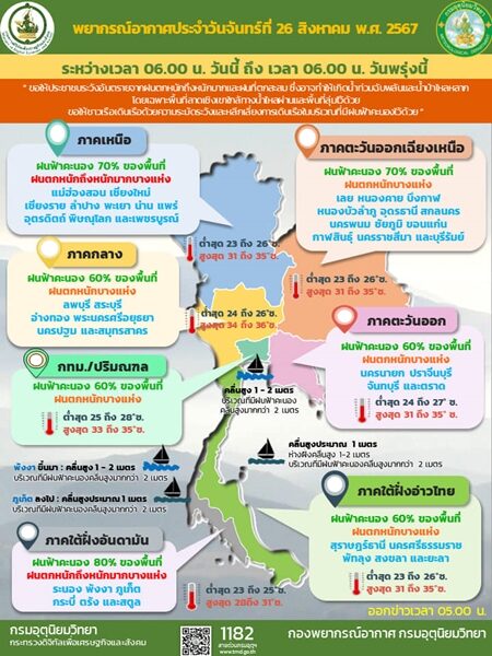 สภาพอากาศวันนี้ กรมอุตุฯ เตือน ฝนตกเพิ่มขึ้น 44 จังหวัดโดนเต็ม ๆ ฝนตกหนัก ร้อยละ 70 ของพื้นที่ ระวังอันตราย น้ำท่วมฉับพลันและน้ำป่าไหลหลาก