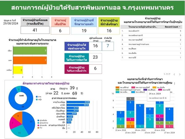 เปิดยอดเหยื่อ ยาดองมรณะ อัปเดตล่าสุด ป่วยสะสมพุ่ง 41 ราย ไม่มีเสียชีวิตเพิ่ม เผยรักษาตัวอยู่ที่โรงพยาบาลไหนบ้าง ด้าน สธ.-กทม. เตรียมลงพื้นที่ ซ.หทัยราษฎร์33