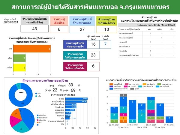 อัปเดตยอดล่าสุด ยาดองมรณะ พบผู้ป่วยสะสมพุ่ง 43 ราย ยังนอนโรงพยาบาล อยู่ 10 คน เผย เกินครึ่งอาการโคม่า เสียชีวิตสะสม 6 ราย