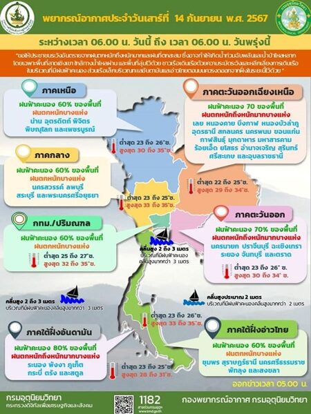 สภาพอากาศวันนี้ กรมอุตุฯ เตือน มรสุม ฝนถล่ม 44 จังหวัด ตกหนักร้อยละ 70 ของพื้นที่ กทม.โดนด้วย ระวังอันตราย น้ำท่วมฉับพลันและน้ำป่าไหลหลาก