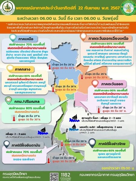 สภาพอากาศวันนี้ กรมอุตุฯ เตือน ฝนตกหนักต่อเนื่อง ถล่ม 60 จังหวัด ตกหนักร้อยละ 80 ของพื้นที่ กทม.โดนเต็ม ๆ ระวังอันตราย น้ำท่วมฉับพลันและน้ำป่าไหลหลาก