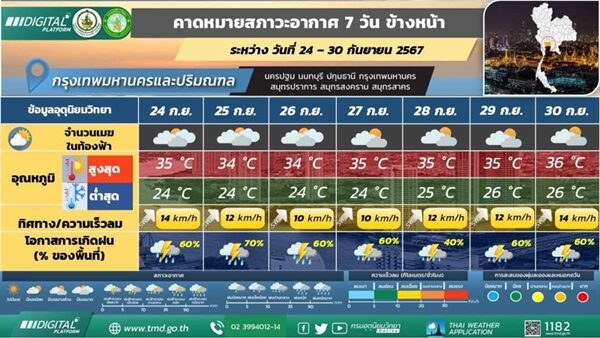 กรมอุตุฯ เตือน มรสุมกระหน่ำ ฝนตกหนักถึงหนักมาก พยากรณ์อากาศ 7 วันข้างหน้า เผย ข้อควรระวัง อันตรายจากฝนตกสะสม น้ำท่วมฉับพลัน น้ำป่าไหลหลาก