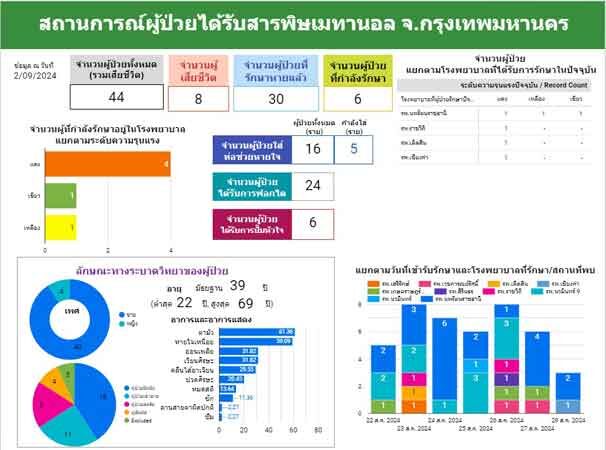 สังเวยศพที่8 เหยื่อคลัสเตอร์ ซุ้มยาดองมรณะ ยังใส่ท่อช่วยหายใจอีก5