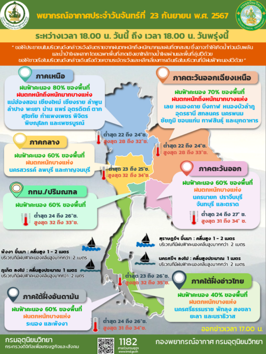 กรมอุตุนิยมวิทยา พยากรณ์อากาศวันพรุ่งนี้ เตือน 42 จังหวัดฝนถล่ม เหนือหนักสุด 80%  