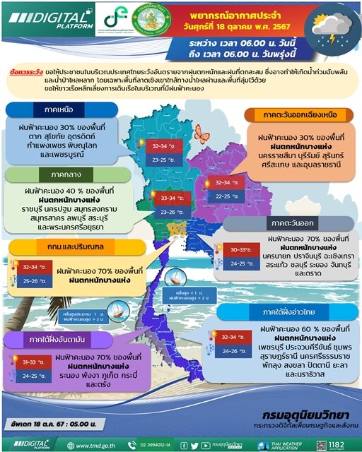 สภาพอากาศวันนี้ กรมอุตุฯ เตือน มรสุมกระหน่ำ ฝนถล่ม 42 จังหวัด กทม.โดนด้วย ตกหนักร้อยละ 70 ของพื้นที่ น้ำท่วมฉับพลันและน้ำป่าไหลหลาก