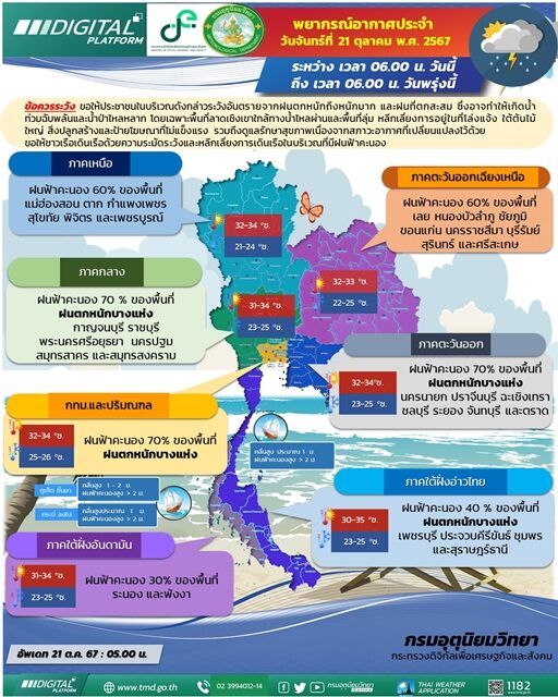 สภาพอากาศวันนี้ กรมอุตุฯ เตือน ฝนถล่ม 32 จังหวัด กทม.โดนเต็ม ๆ ตกหนักร้อยละ 70 ของพื้นที่ ระวังอันตราย น้ำท่วมฉับพลันและน้ำป่าไหลหลาก