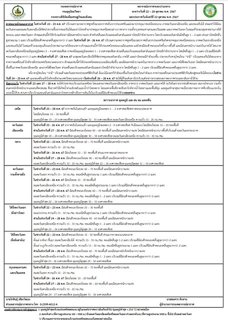 กรมอุตุฯ พยากรณ์อากาศ 7 วันข้างหน้า จับตาพายุโซนร้อน 