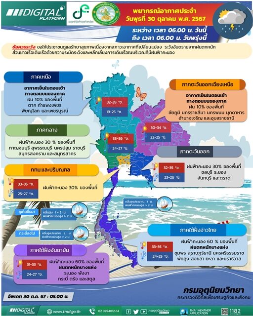 สภาพอากาศวันนี้ กรมอุตุฯ เตือน อากาศเย็น ฝนถล่ม 33 จังหวัด กทม.โดนด้วย ภาคใต้ ตกหนักร้อยละ 60 ของพื้นที่ ระวังอันตราย ทะเลมีคลื่นสูงกว่า 2 เมตร