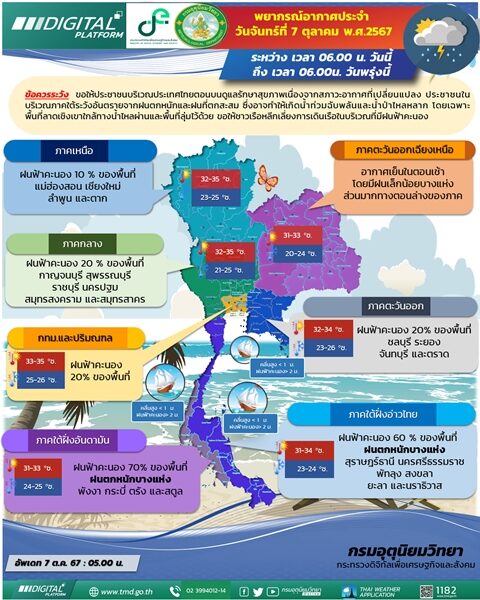 สภาพอากาศวันนี้ กรมอุตุฯ เตือน ไทยตอนบนฝนน้อย เปิดชื่อ 25 จังหวัด เจอฝนถล่มต่อเนื่อง ภาคใต้ตกหนักร้อยละ 70 ของพื้นที่ ระวังอันตราย น้ำท่วมฉับพลัน น้ำป่าหลาก