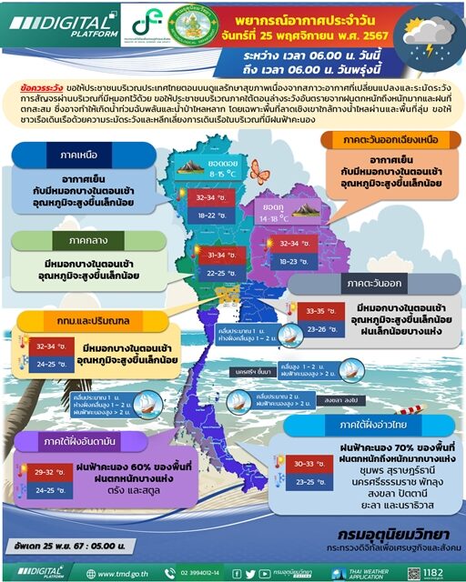 สภาพอากาศวันนี้ กรมอุตุฯ เตือน มรสุมกระหน่ำ ฝนตกหนักถึงหนักมาก 10 จังหวัดโดนเต็ม ๆ ระวังอันตราย น้ำท่วมฉับพลัน น้ำป่าไหลหลาก ไทยตอนบนอุณหภูมิสูงขึ้น