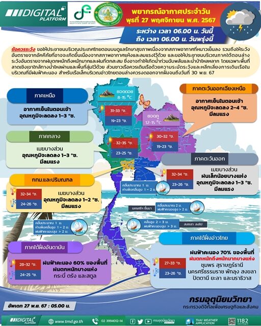 สภาพอากาศวันนี้ กรมอุตุฯ เตือน มรสุมกระหน่ำ ฝนถล่ม 11 จังหวัด ตกหนักร้อยละ 70 ของพื้นที่ น้ำท่วมฉับพลัน น้ำป่าไหลหลาก ไทยตอนบนอุณหภูมิลดฮวบ