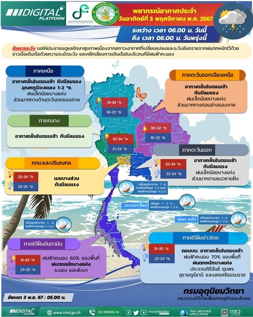 สภาพอากาศวันนี้ กรมอุตุฯ เผย มวลอากาศเย็นค่อนข้างแรง อุณหภูมิลด ลมแรง เตือน มรสุม ฝนถล่มหนักภาคใต้ ระวังอันตราย น้ำท่วมฉับพลัน น้ำป่าไหลหลาก