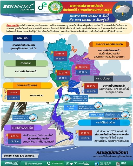 สภาพอากาศวันนี้ กรมอุตุฯ เตือน มรสุม ฝนถล่มภาคใต้ เปิดชื่อ 10 จังหวัด โดนฝนตกหนัก น้ำท่วมฉับพลัน-น้ำป่าไหลหลาก ไทยตอนบน อุณหภูมิลดลง