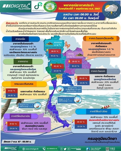 สภาพอากาศวันนี้ กรมอุตุฯ เตือน ฝนถล่ม 28 จังหวัด ภาคใต้ ฝนตกหนักถึงหนักมาก น้ำท่วมฉับพลันและน้ำป่าไหลหลาก ไทยตอนบน อุณหภูมิลด อากาศเย็น ลมแรง