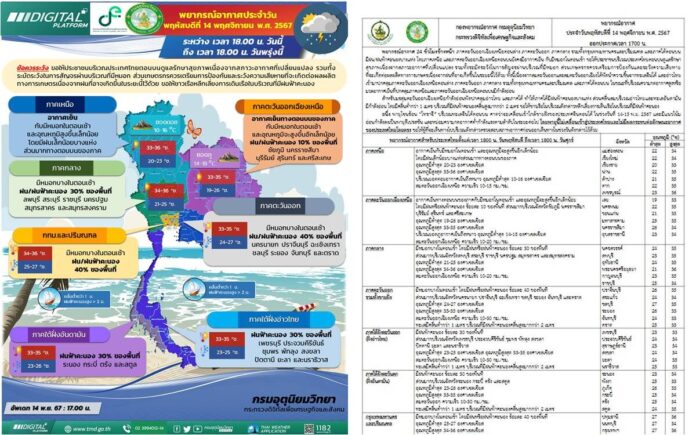 กรมอุตุนิยมวิทยา พยากรณ์อากาศ วันพรุ่งนี้ ลอยกระทง เปิดชื่อ 30 จังหวัดฝนตก กทม.หนักสุด 