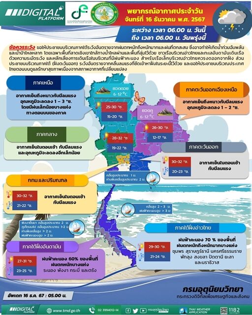 สภาพอากาศวันนี้ กรมอุตุฯ เตือน มรสุมกำลังค่อข้างแรง ฝนถล่ม 12 จังหวัด ตกหนักร้อยละ 70 ของพื้นที่ น้ำท่วมฉับพลัน น้ำป่าไหลหลาก อุณหภูมิลดลง 3 องศา ลมแรง