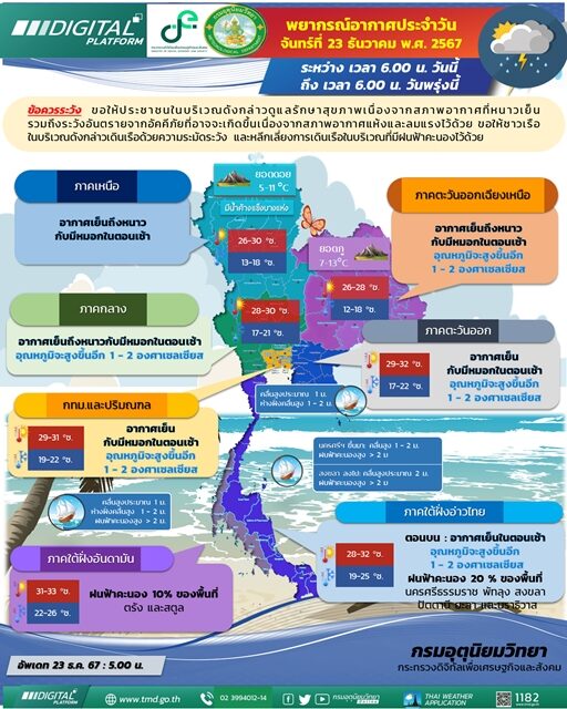 สภาพอากาศวันนี้ กรมอุตุฯ เปิดชื่อจังหวัด เตือน ฝนฟ้าคะนอง ร้อยละ 20 ของพื้นที่ เผย ไทยตอนบน อุณหภูมิสูงขึ้น 2 องศา แต่ยอดดอยยังหนาวถึงหนาวจัด ระวังอันตราย 