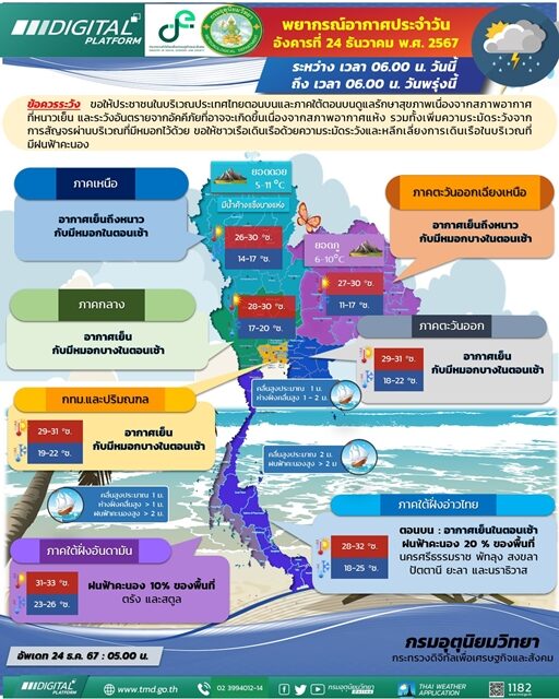 สภาพอากาศวันนี้ กรมอุตุฯ เปิดชื่อจังหวัด เจอฝนฟ้าคะนอง ร้อยละ 20 ของพื้นที่ เตือน พายุโซนร้อน "ปาบึก" เผย ไทยตอนบน อากาศเย็นถึงหนาว ยอดดอยยะเยือก