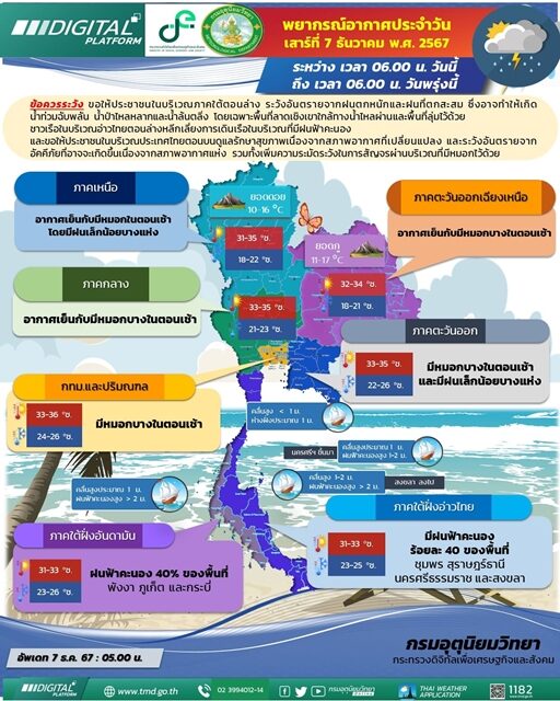 สภาพอากาศวันนี้ กรมอุตุฯ เตือน ไทยตอนบนอากาศเย็นถึงหนาว อุณหภูมิลดฮวบ 4 องศา ลมแรง เผย 6 จังหวัดภาคใต้ ฝนฟ้าคะนอง ทะเลมีคลื่นสูงกว่า 2 เมตร
