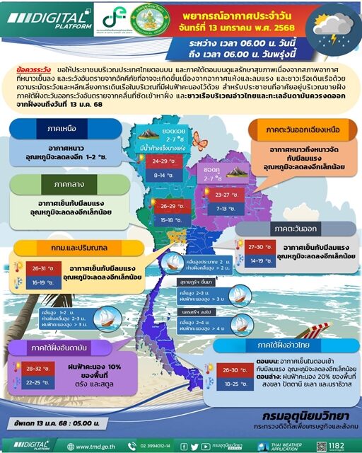 สภาพอากาศวันนี้ กรมอุตุฯ เตือน อุณหภูมิลดลงอีก อากาศเย็นถึงหนาวและหนาวจัดบางพื้นที่ กทม.ต่ำสุดเหลือ 16 องศา ลมแรง ภาคใต้ มรสุม เปิดชื่อจังหวัดโดนฝนถล่ม 