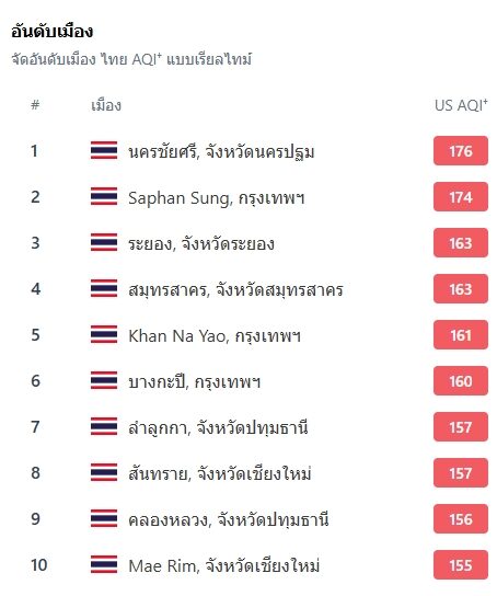 เปิด 10 อันดับ เขต-เมือง ค่าฝุ่น PM 2.5 สูงสุดในประเทศไทย เช็กที่นี่