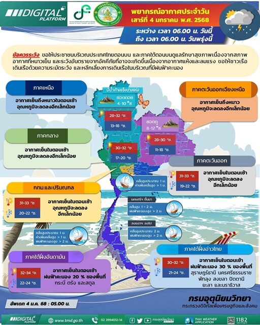 สภาพอากาศวันนี้ กรมอุตุฯ เปิดชื่อ 10 จังหวัด เตือนมรสุมกระหน่ำ ฝนตกร้อยละ 30 ของพื้นที่ เผย ไทยตอนบนเจอมวลอากาศเย็นอีกระลอก อุณหภูมิลดลงอีก