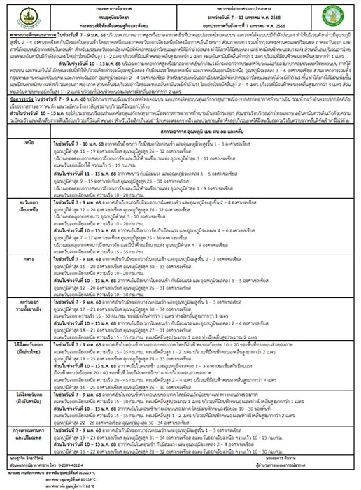 กรมอุตุฯ พยากรณ์อากาศ 7 วันข้างหน้า เตือน ช่วงไหน อุณหภูมิลดฮวบ 6 องศา ลมแรง กทม.อุณหภูมิต่ำ แตะ 16 องศา เผย ภาคใต้ เจอมรสุม ฝนเพิ่ม ตกหนักบางแห่ง