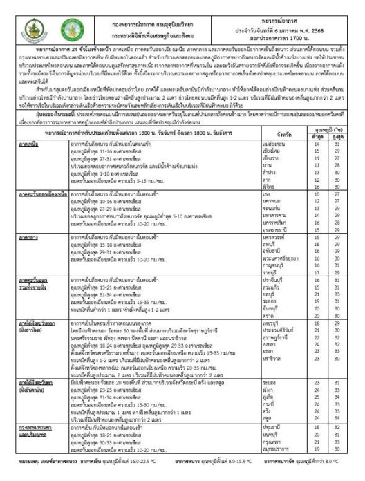 กรมอุตุนิยมวิทยา พยากรณ์ สภาพอากาศวันพรุ่งนี้ ทั่วไทยยังเย็น เปิดชื่อจังหวัดถล่ม